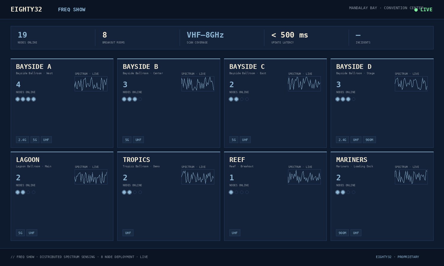 Freq Show — 19 distributed sensor nodes deployed across 8 breakout rooms at Mandalay Bay Convention Center